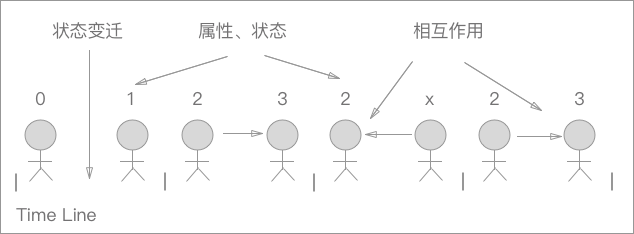 timeline