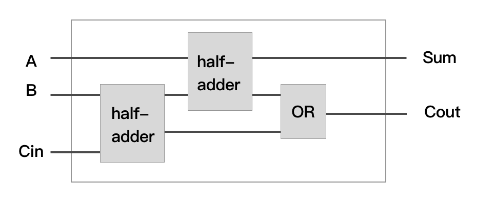 full-adder