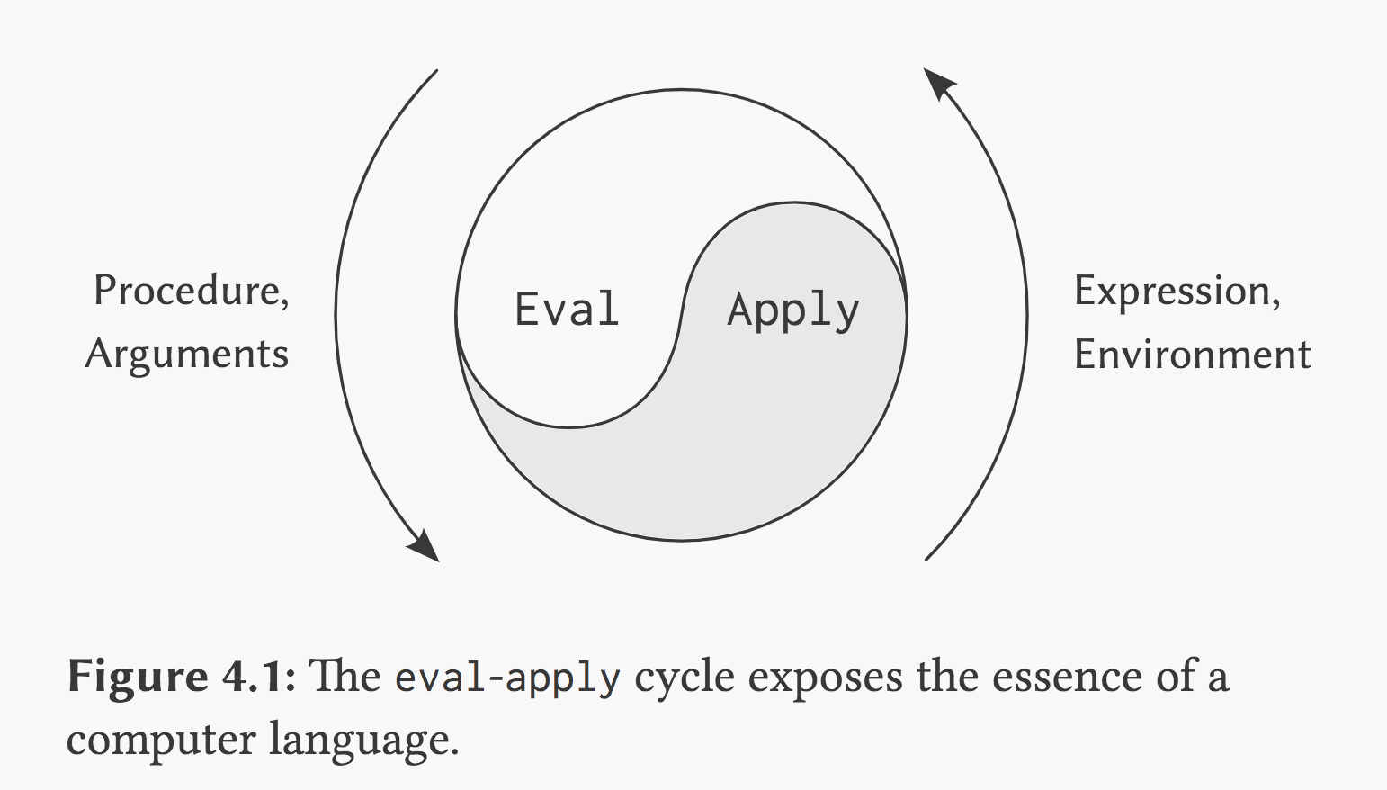 eval-apply