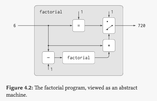 factorial machine