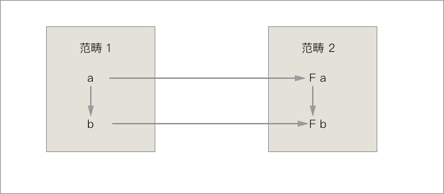 functor
